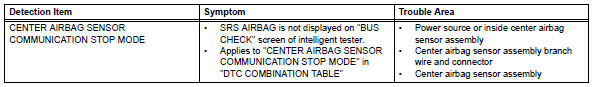 Toyota RAV4. Center airbag sensor communication stop mode