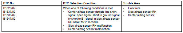 Toyota RAV4. Front passenger side - side airbag sensor assembly initialization incomplete