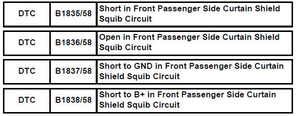 Toyota RAV4. Short in front passenger side curtain shield squib circuit